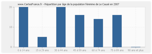 Répartition par âge de la population féminine de Le Causé en 2007